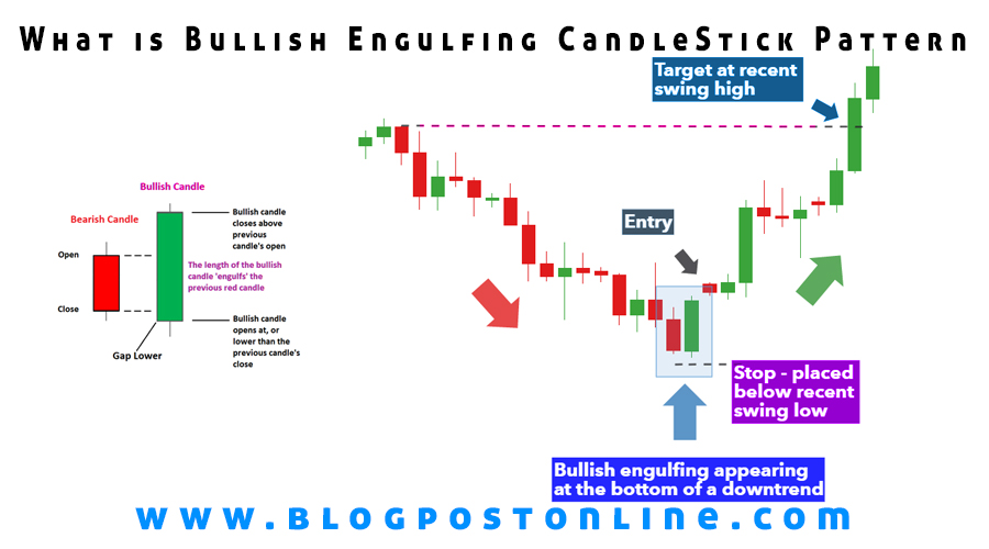 how to trade bullish engulfing pattern
