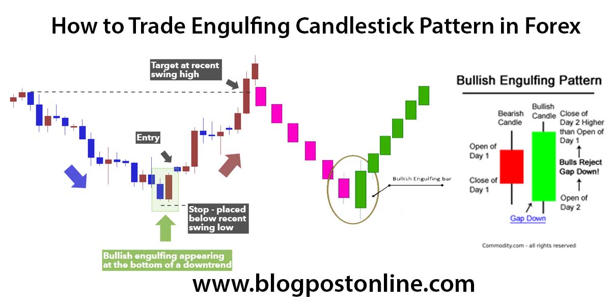 How to Trade the Bullish Engulfing Candlestick Pattern in Forex Trading